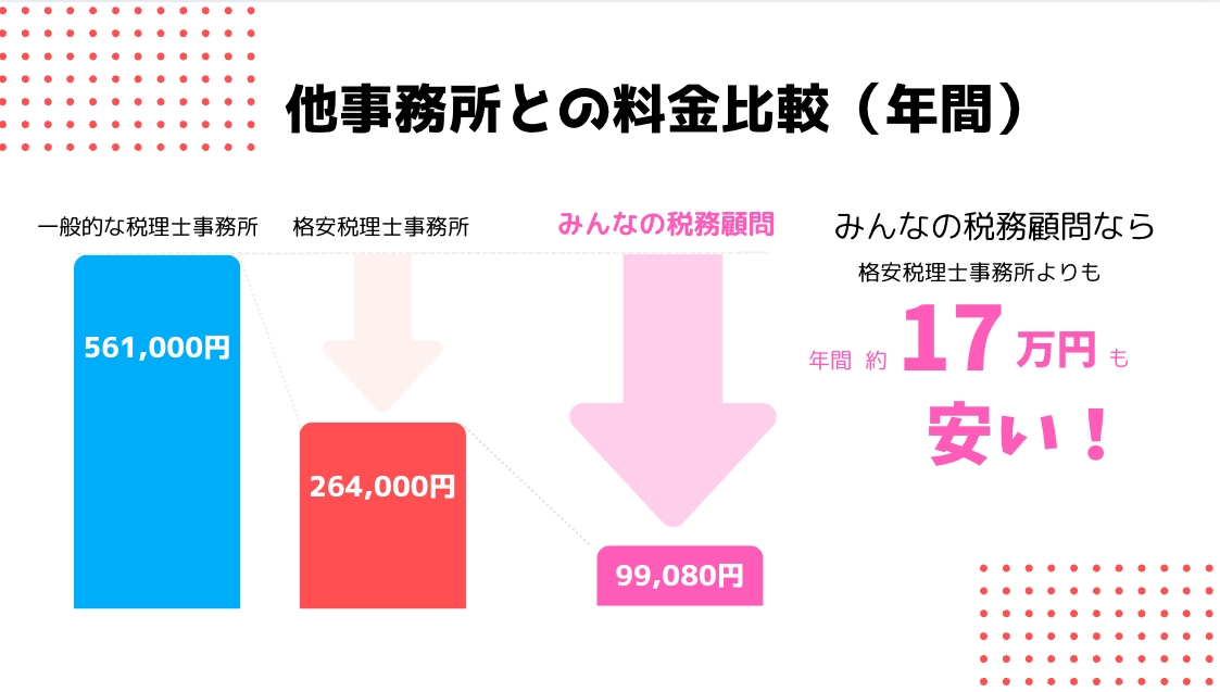 税理士安い比較 - 他事務所との料金比較（年間）